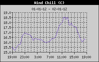 Wind Chill Index History