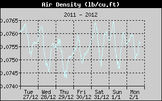 Air Density Weekly History