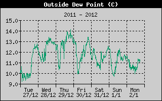Dew Point Weekly history