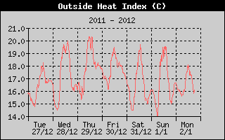 Outside Heat Index Weekly History