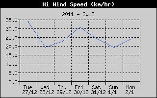 Hi Wind Speed Weekly history