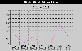 High Wind Direction Weekly History