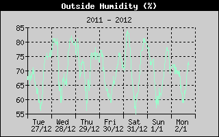 Outside Humidity Weekly History