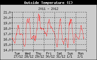 Outside Temperature Weekly History