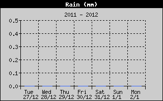 Rain Weekly History