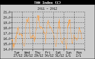 THW Index Weekly history