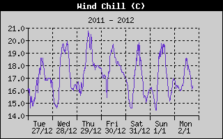 Wind Chill Weekly history