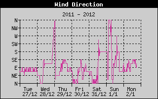 Wind Direction Weekly History