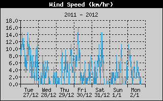 Wind Speed Weekly history