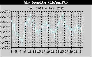 Air Density Monthly History