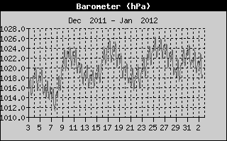 Barometer Monthly History