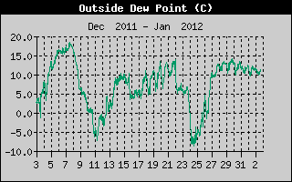 Dew Point Month history