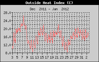 Heat Index Monthly History