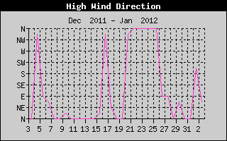 High Wind Direction Monthly History