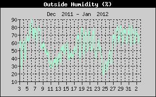 Outside Humidity Monthly History