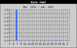 Rain Monthly History