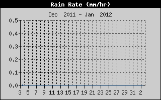 Rain Rate Monthly History