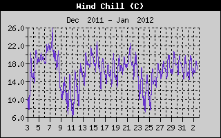 Wind Chill Month history