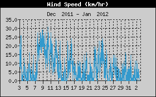 Wind Speed Month history