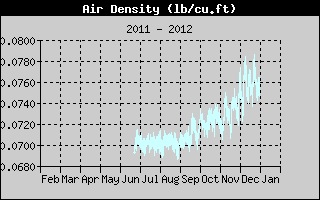 Air Desity Yearly History