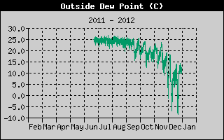 Dew Point yearly history