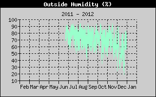 Outside humidity yearly history