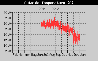 Outside Temperature Yearly history
