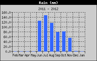 Rain yearly history