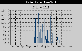 Rain Rate yearly history