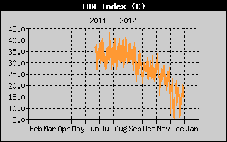THW Index yearly history