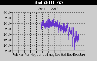Wind Chill yearly history