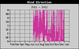 Wind Direction year history
