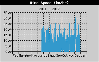 Wind Speed yearly history